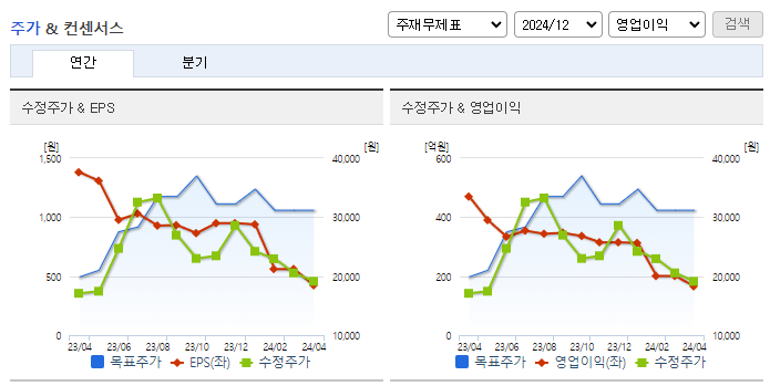 아이센스_컨센서스