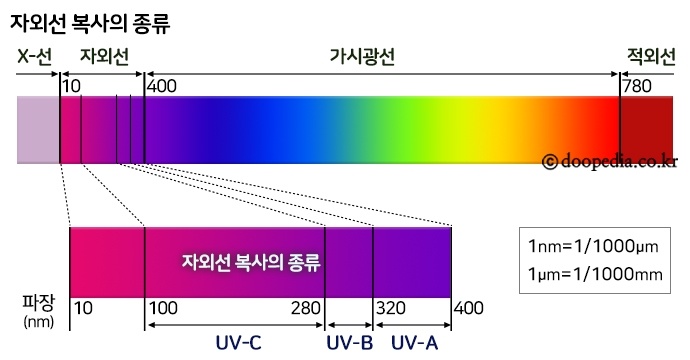 자외선 복사의 종류