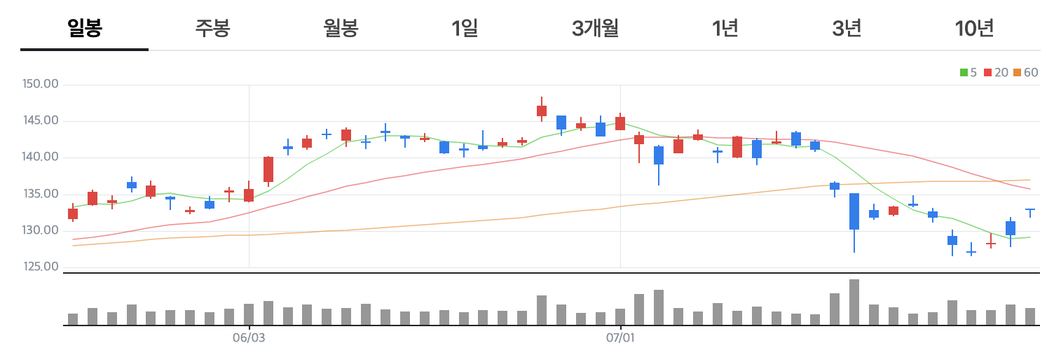 비만치료제 관련주 대장주 TOP3 - 미국 기업 - 12. 노보노디스크 노보노디스크