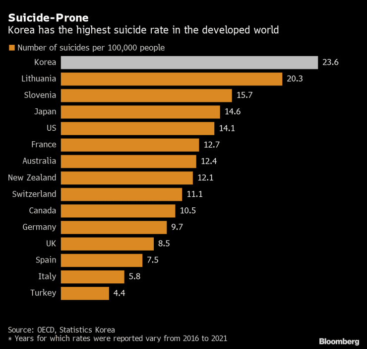 여전히 세계 최고...부끄러운 대한민국 자살율 Korea&rsquo;s Suicide Rate Rises&#44; Remains Highest in Developed World