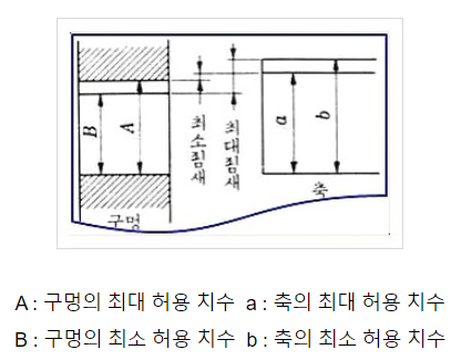 2. 끼워맞춤 6