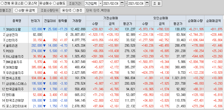  2월24일 코스피 코스닥 외국인 기관 동시 순매수 순매도 상위 종목 TOP 100
