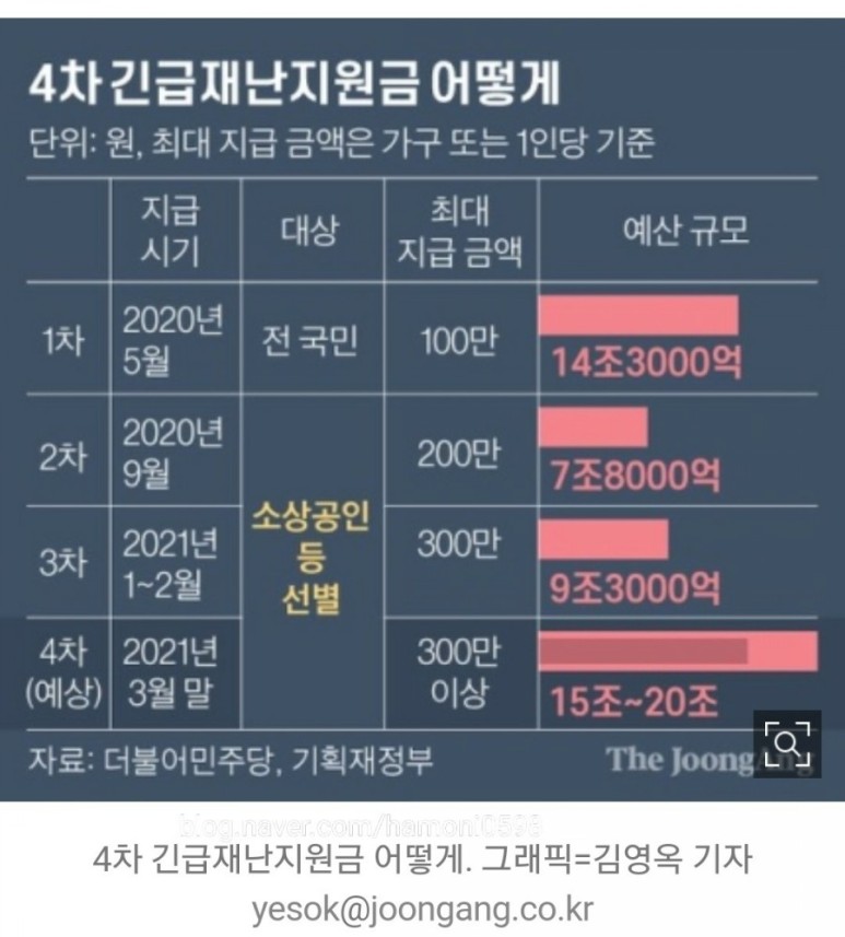 4차 재난지원금 선별 4차 재난지원금 금액과 대상, 5
