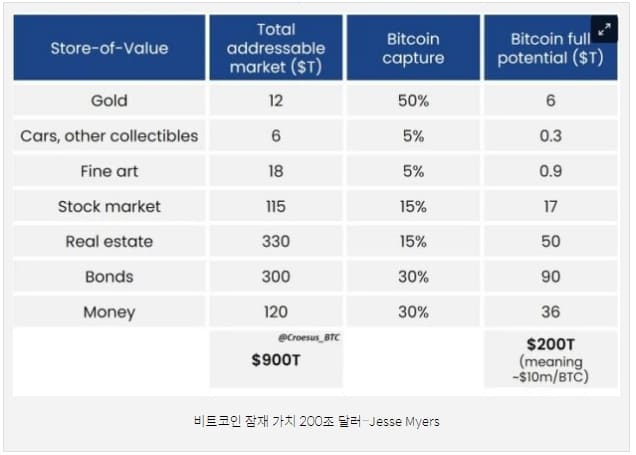 비트코인 가치가 200조? Bitcoin&#39;s value appreciation engine: increasing scarcity