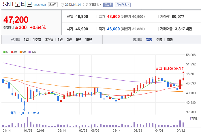 SNT모티브-주가-차트