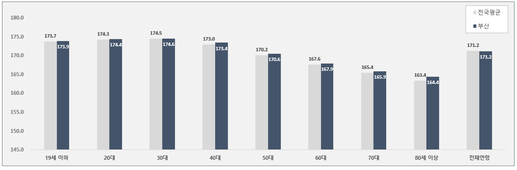 전국평균-부산-평균신장-비교