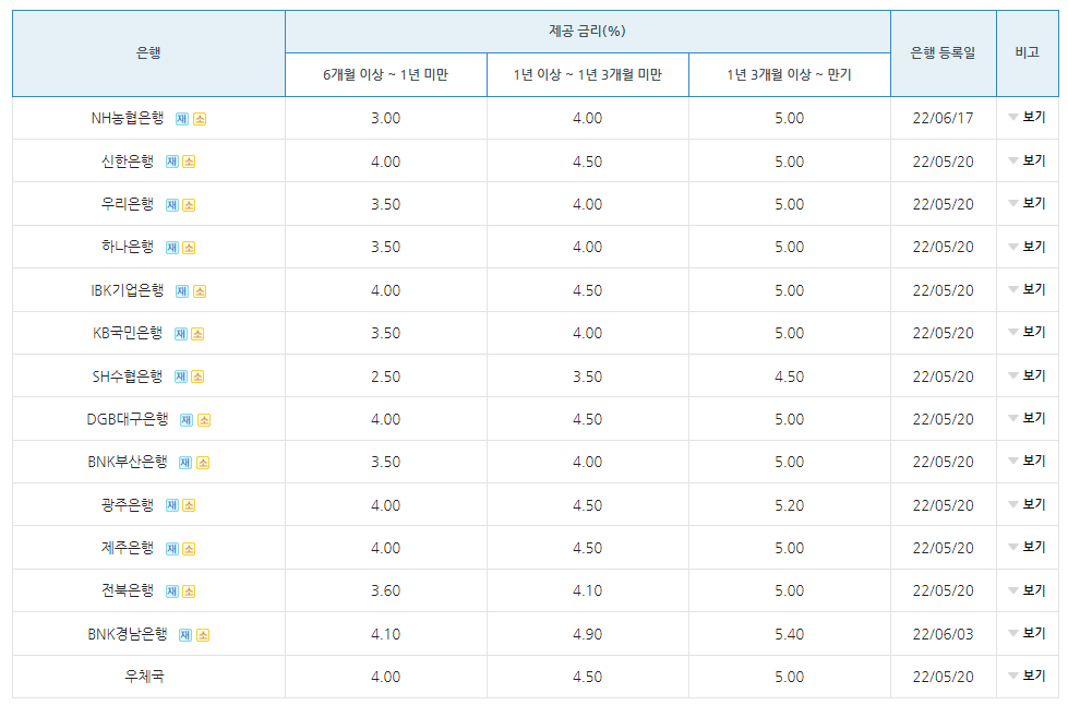 장병내일준비적금금리비교