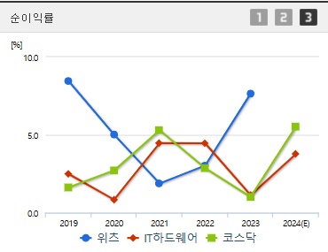 위츠 주가 코스닥상장 순이익증가율