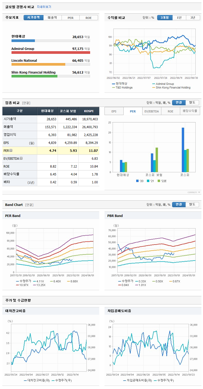 경쟁사비교/업종비교/주가및수급현황