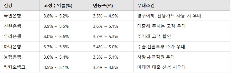 2025년 대출 규제 총정리