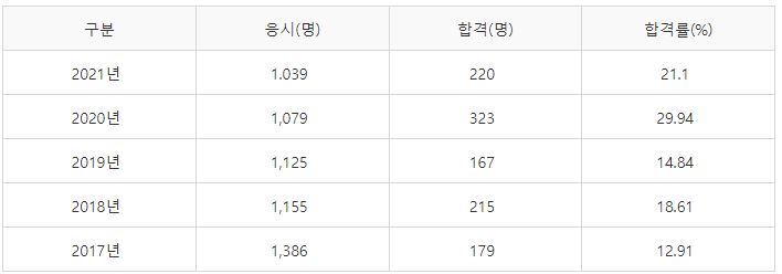경영지도사 2차시험 합격률