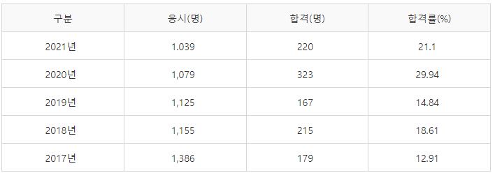 경영지도사 2차시험 합격률