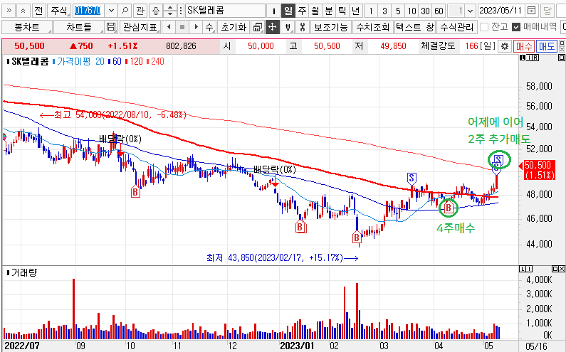 SK텔레콤 주가차트 및 매매 포지션