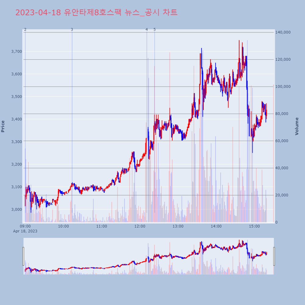 유안타제8호스팩_뉴스공시차트