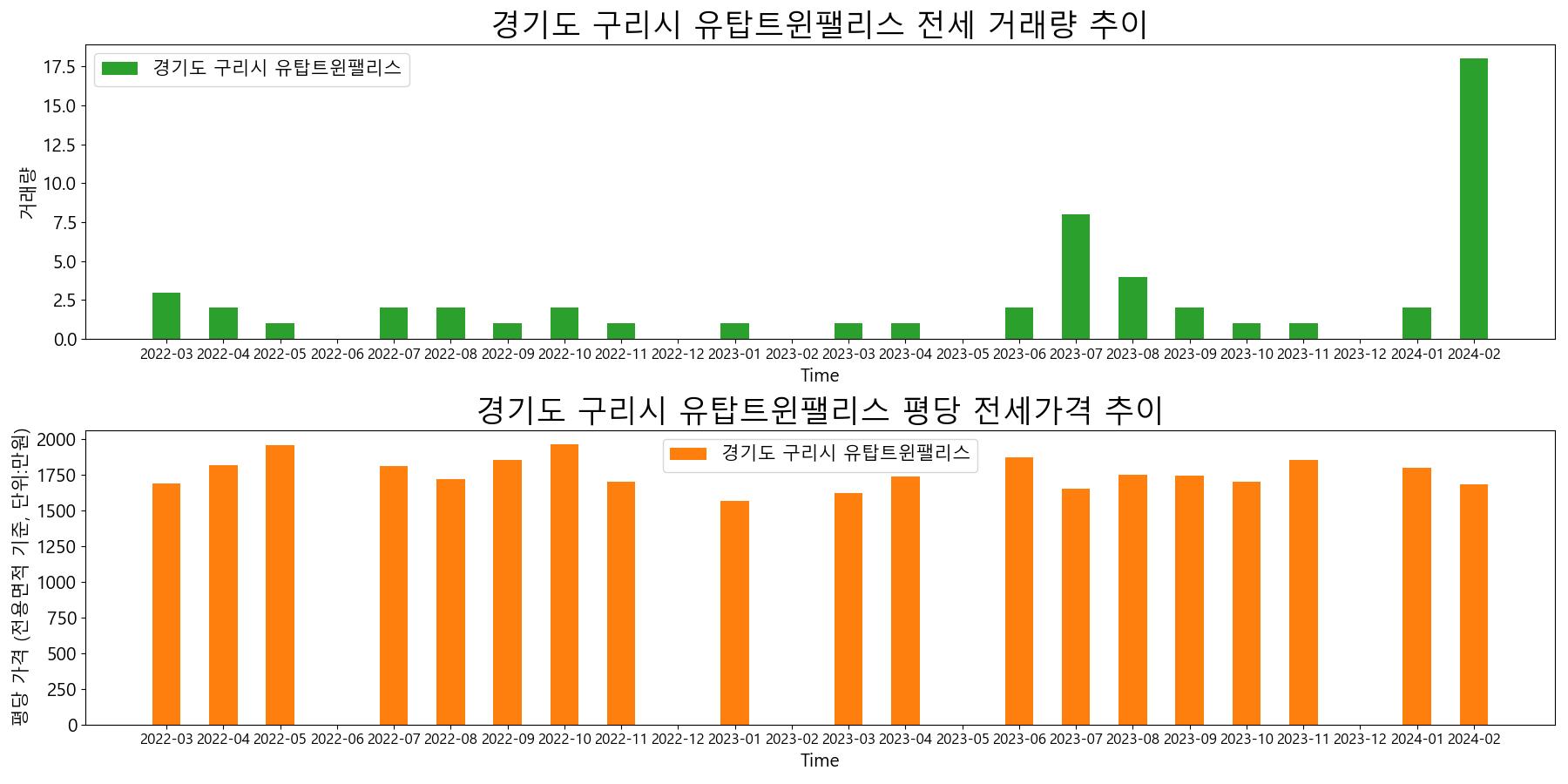 경기도-구리시-유탑트윈팰리스-전세-거래량-및-전세가격-변동-추이
