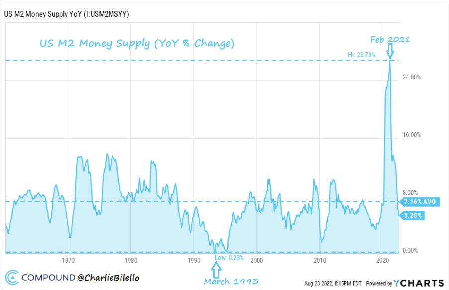 US M2 Money Supply YoY