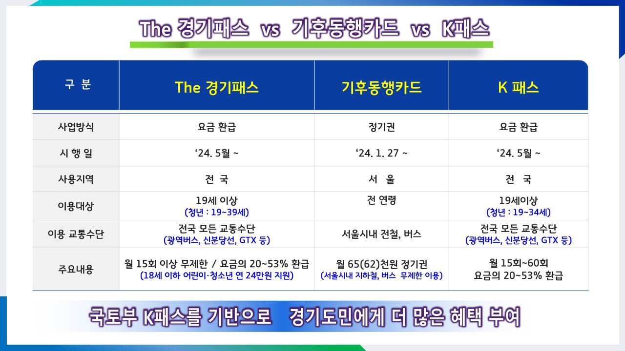 더 경기패스&#44; 기후동행카드&#44; K-패스 비교 표