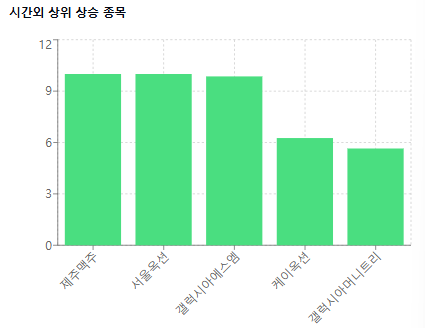 시간외 상위 상승 종목