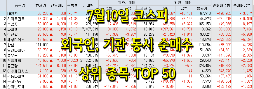  7월10일 코스피/코스닥 외국인, 기관 동시 순매수/순매도 상위 종목 TOP 50