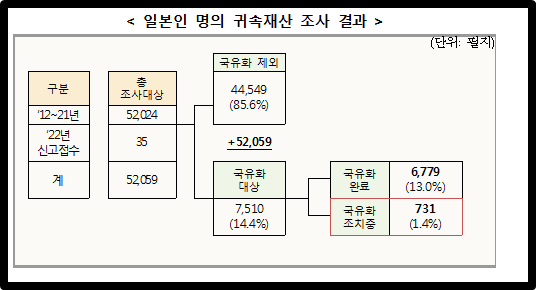 일본인 명의 귀속재산 조사 결과