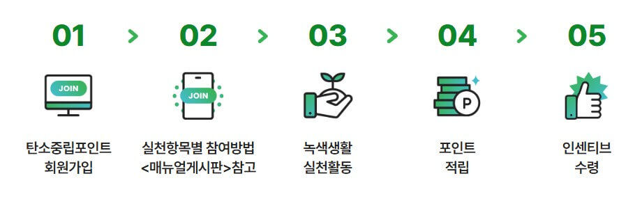 탄소중립 실천포인트제 홈페이지로 포인트 받는 방법, 참여 기업