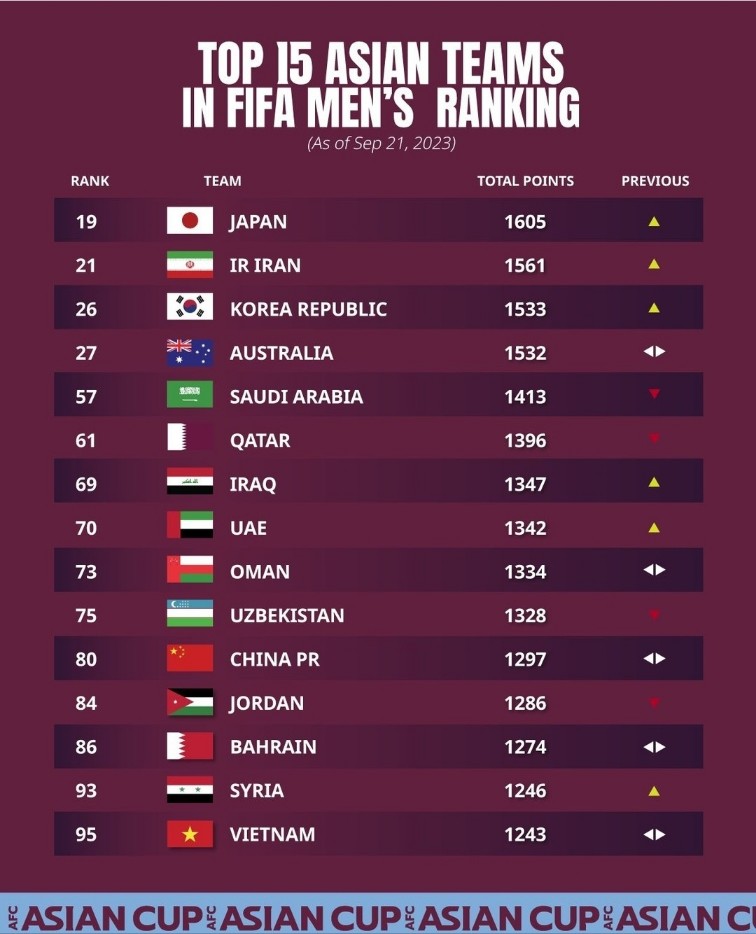 TOP15 아시아 남자 축구팀 피파(FIFA) 랭킹(2023.9.21)