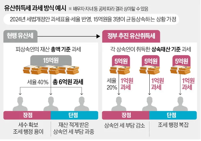 취득세율표