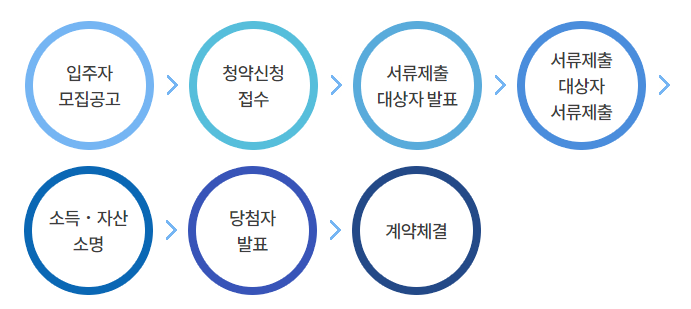 청약 신청 절차