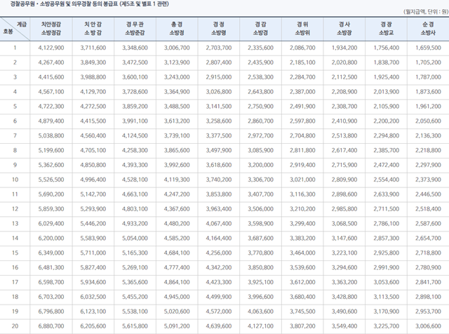 경찰, 소방 봉급표 경찰, 소방 봉급표