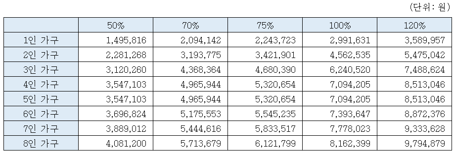 2021년에 적용되는 전년도 도시근로자 가구당 월평균소득 도표 사진