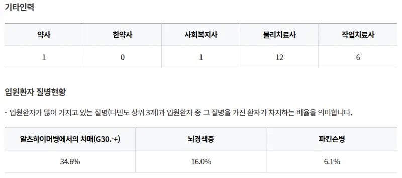 경상남도-김해시-청담요양병원-기타인력-입원환자-질병현황