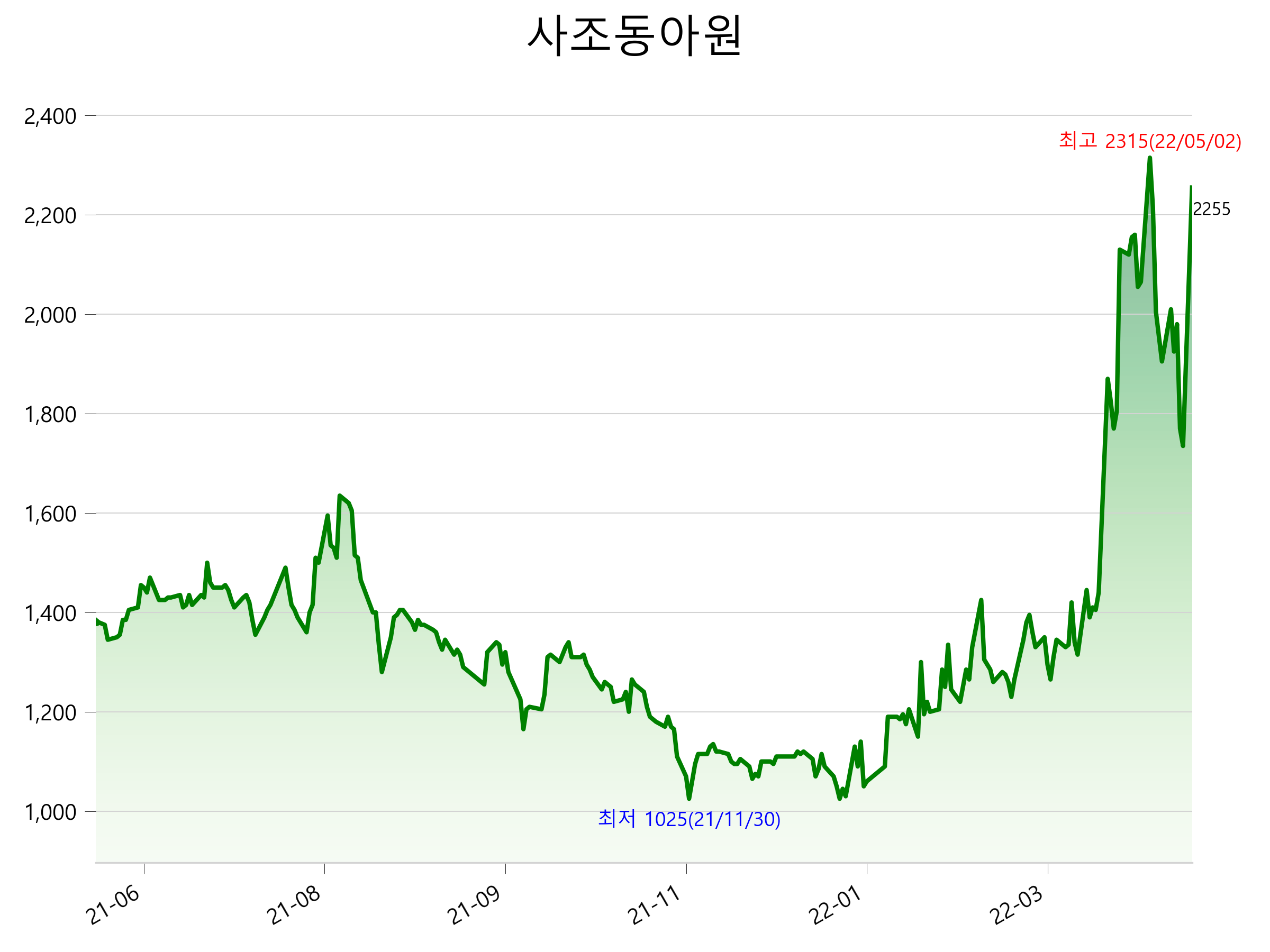  사조동아원 주가 상한가 이유