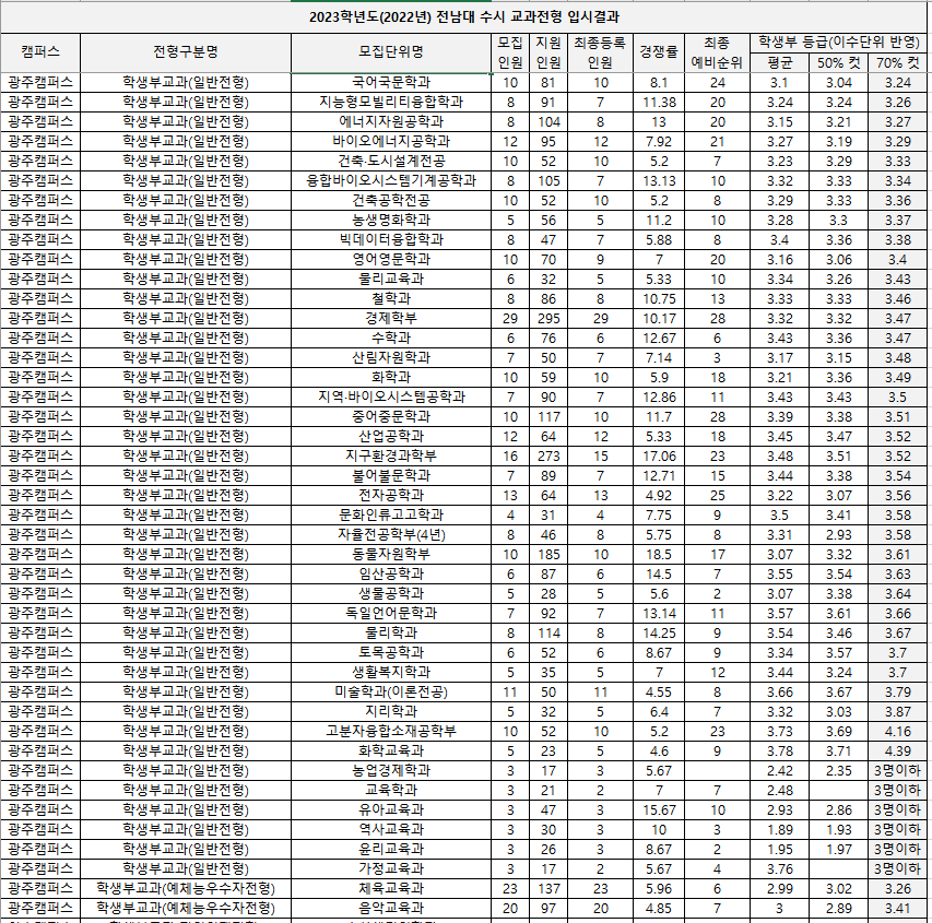 2023-전남대-수시-교과-일반전형-입시결과-2