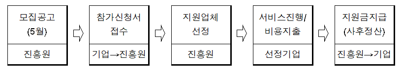 지원절차