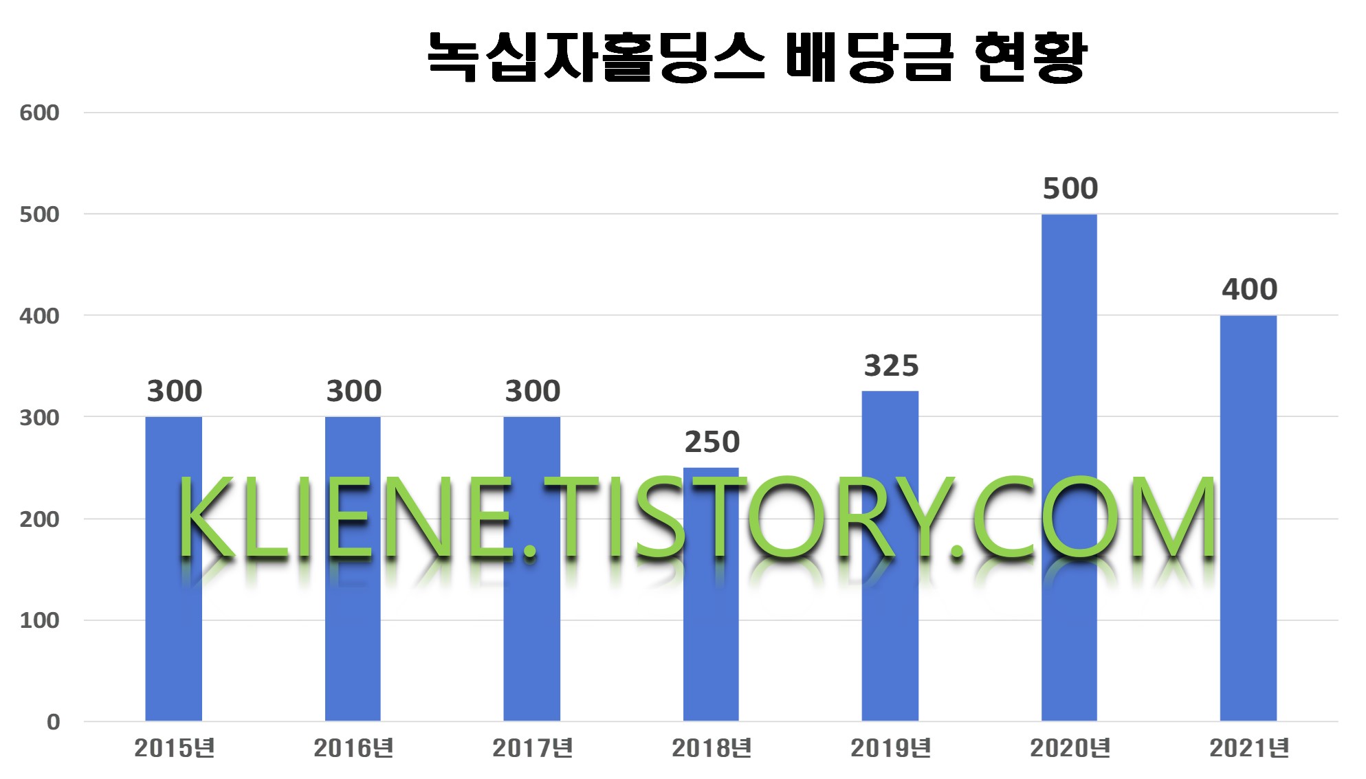  녹십자홀딩스 배당금(2021년)