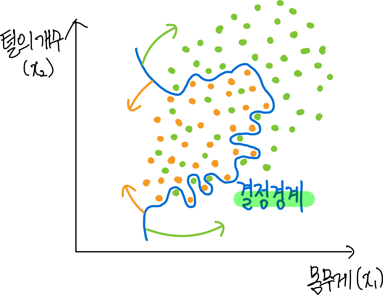 6.딥러닝이 학습하는 방법 : 역전파(Backpropagation), 경사하강법(Gradient Descent) 1 1.초록구슬과 주황구슬 구분하기