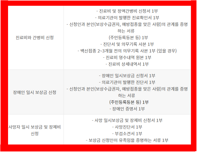  코로나 백신 부작용 및 사망 보상금, 코로나백신 피해보상제도