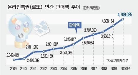 로또 연간 판매액 추이