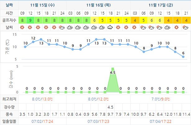 남해 사우스케이프 CC 날씨