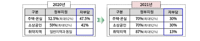  2021년 바뀐 풍수해보험료 70%이상 정부 지원/  최대 92%까지 지원 (ft:행정안전부)