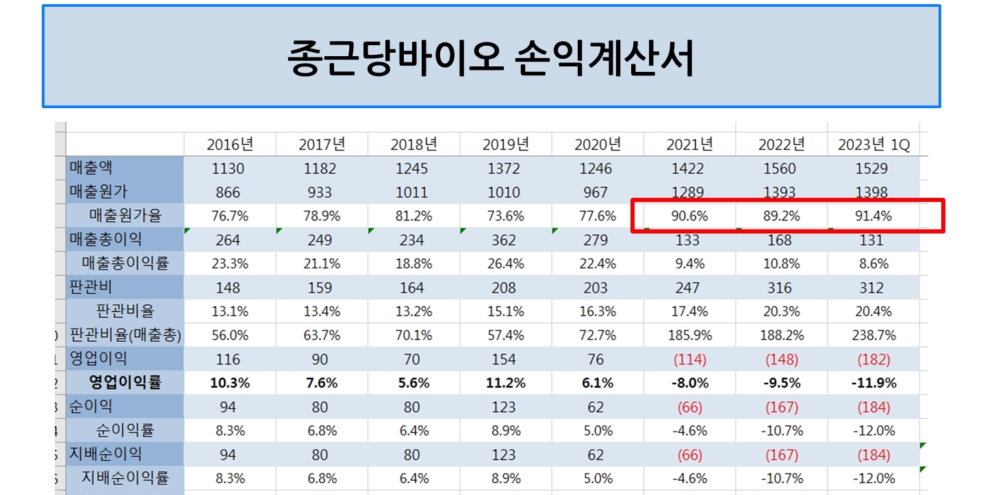 종근당바이오 손익계산서