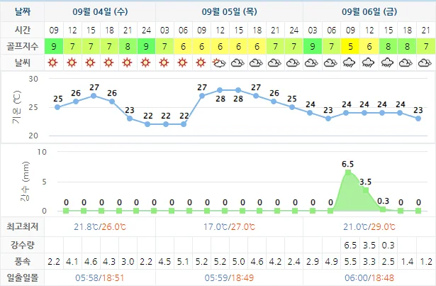 9월 4일 기준 설악썬밸리cc 날씨 안내