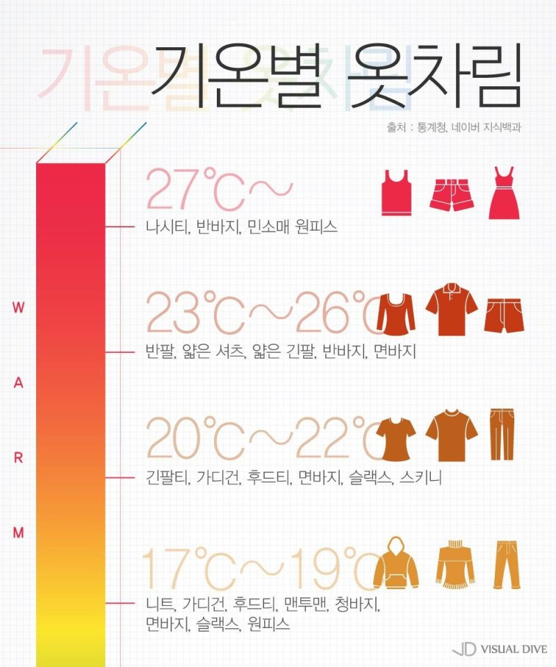  환절기 대비 기온별 옷차림, 날씨별 옷차림 코디 참고 / 9월 옷차림 평균기온
