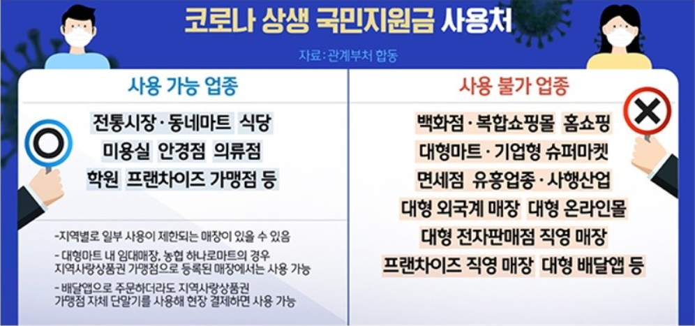  국민지원금 사용처는?