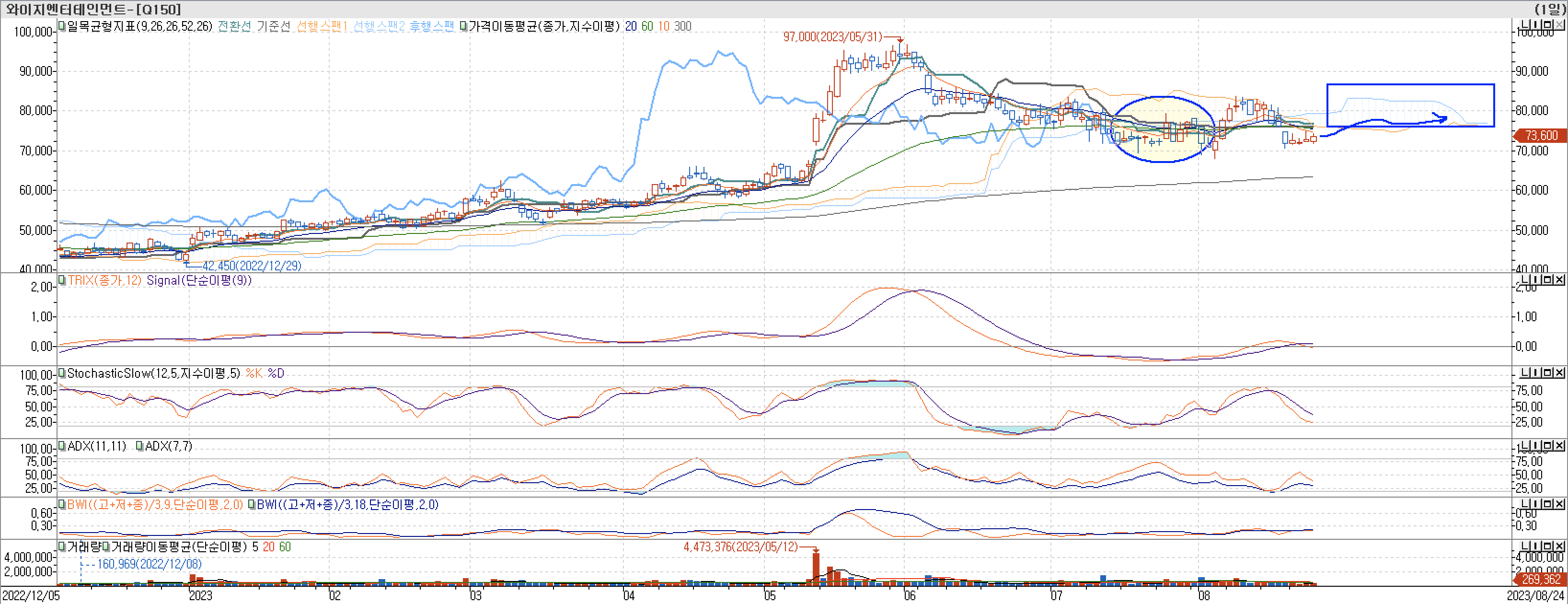 5. 보조지표 - 일목균형표&#44; TRIX&#44; StochasticSlow&#44; ADX(7&#44; 11)&#44; BWI(9&#44; 18)-와이지엔터테인먼트