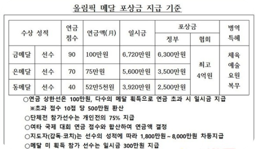 올림픽금메달연금5