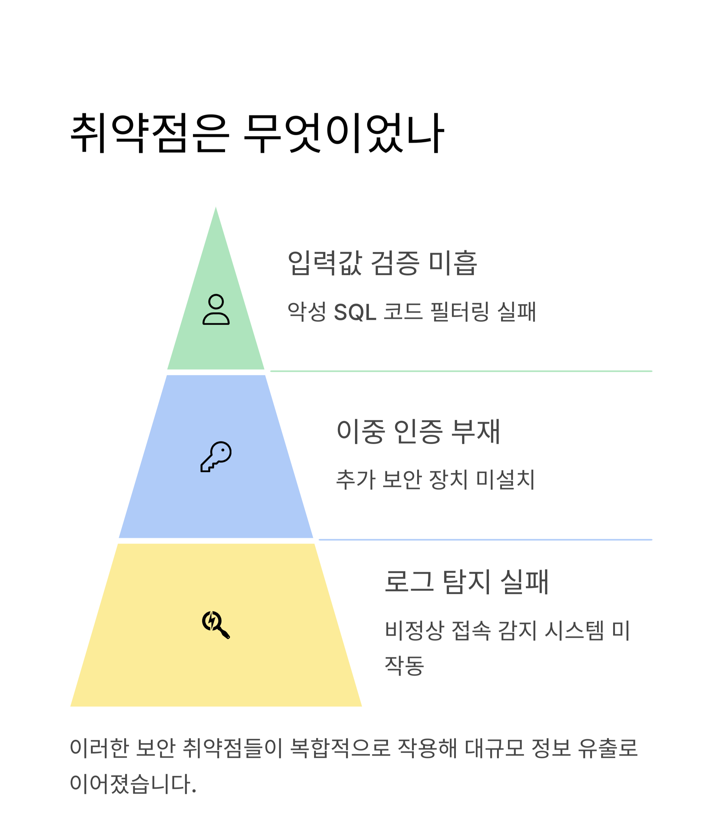 취약점
