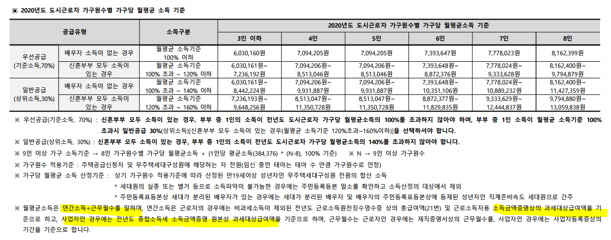  [청약] 신혼부부 월 소득 확인하기