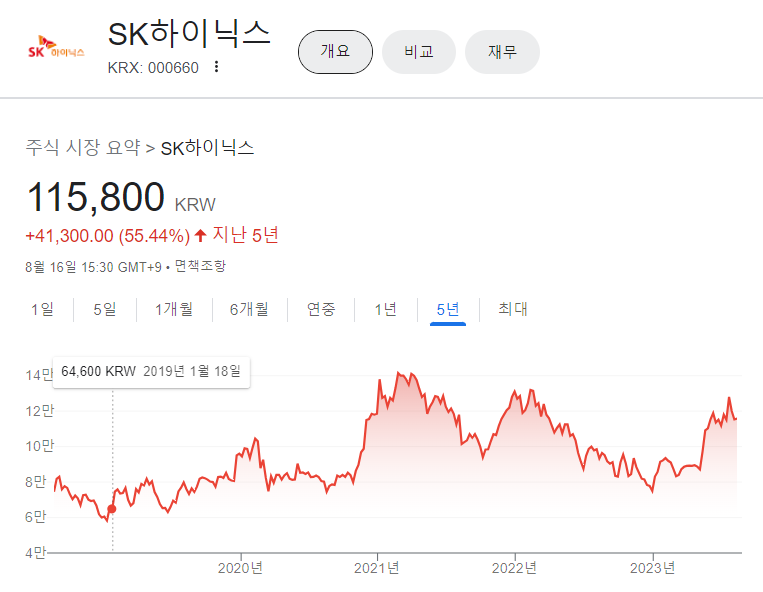sk하이닉스주가