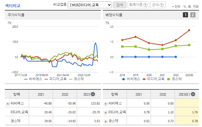 씨씨에스 주가 전망